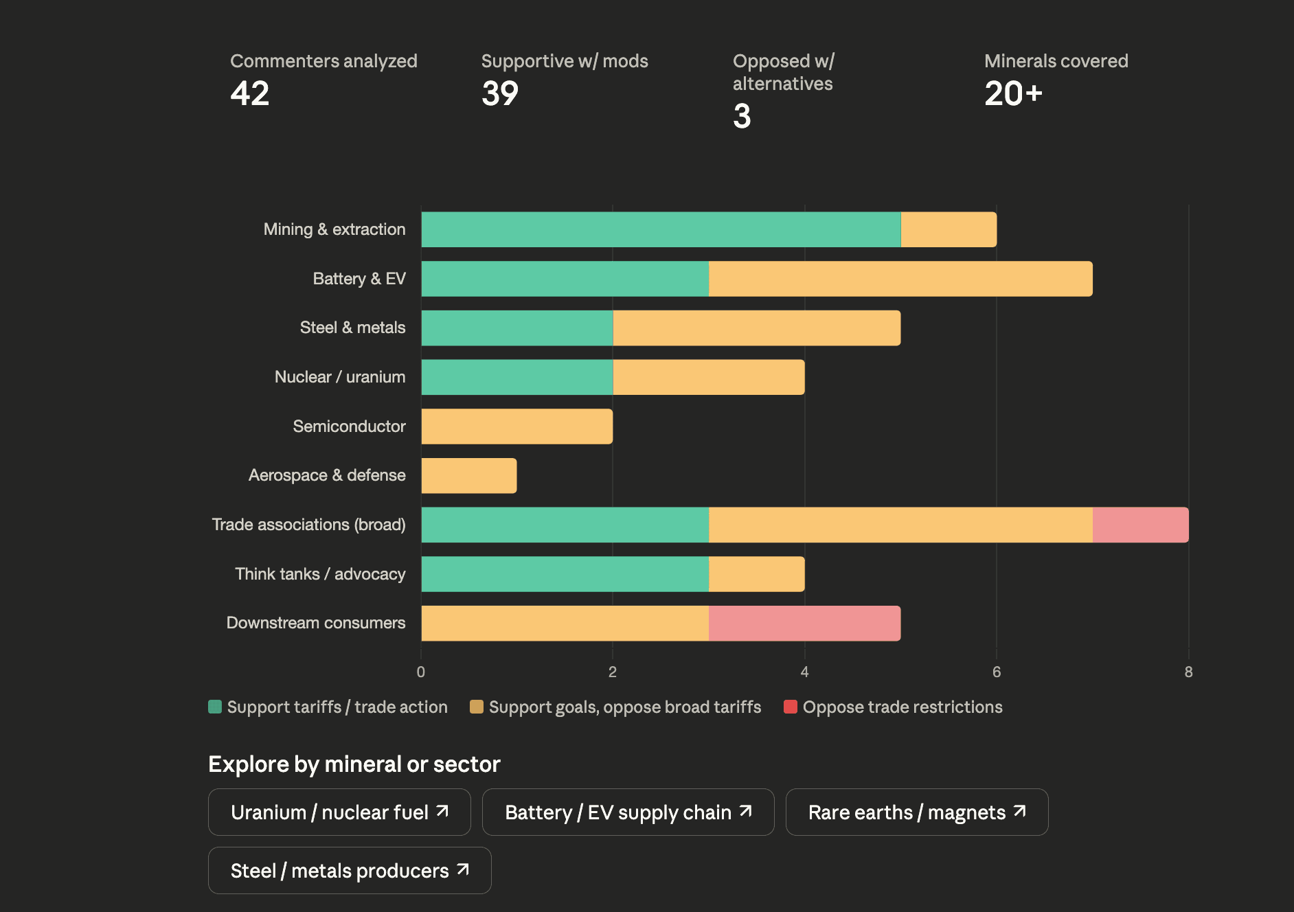 Chart showing 42 commenters analyzed on docket BIS-2025-0025 — 39 supportive with modifications, 3 opposed with alternatives, covering 20+ minerals. Stacked bar chart by sector showing stance breakdown across Mining & extraction, Battery & EV, Steel & metals, Nuclear/uranium, Semiconductor, Aerospace & defense, Trade associations, Think tanks, and Downstream consumers