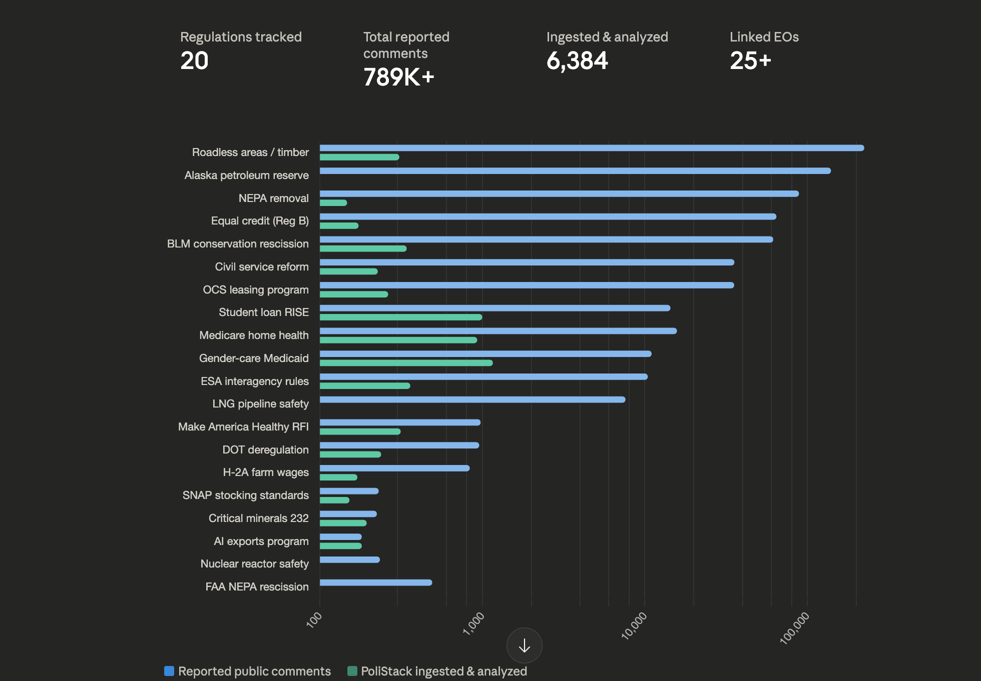 Chart showing 20 regulations tracked with 789K+ total reported comments, 6,384 ingested and analyzed, linked to 25+ executive orders — sorted by comment volume from Roadless areas/timber (223K) to FAA NEPA rescission