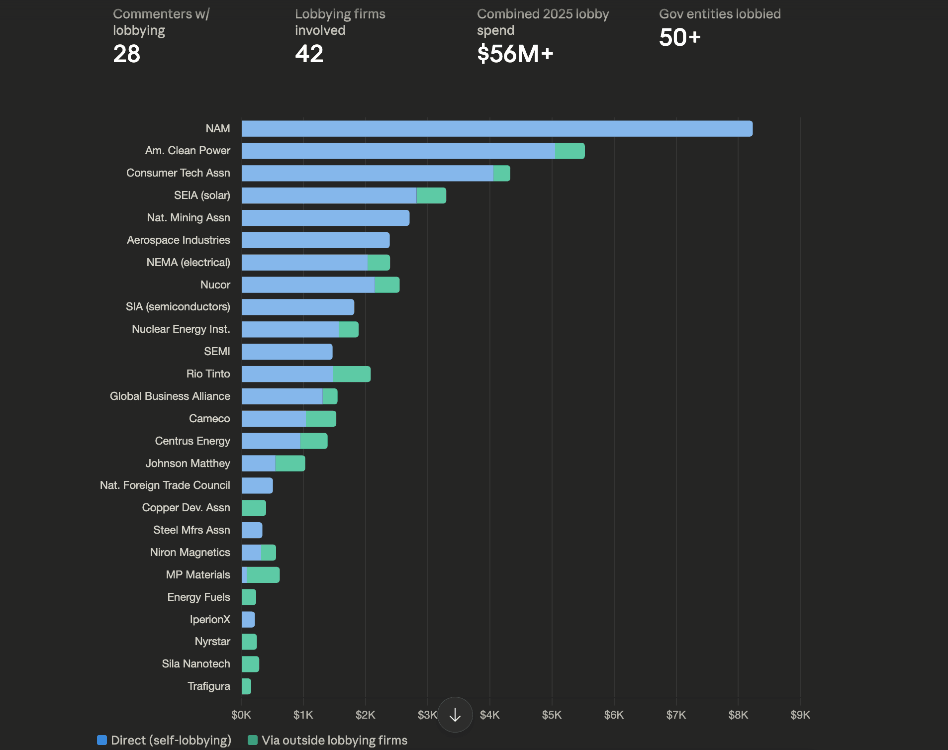 Chart showing 28 commenters with lobbying activity, 42 lobbying firms involved, $56M+ combined 2025 lobby spend, 50+ government entities lobbied. Bar chart ranking organizations by spend from NAM ($8.2M) to Trafigura ($160K), split by direct self-lobbying vs via outside lobbying firms